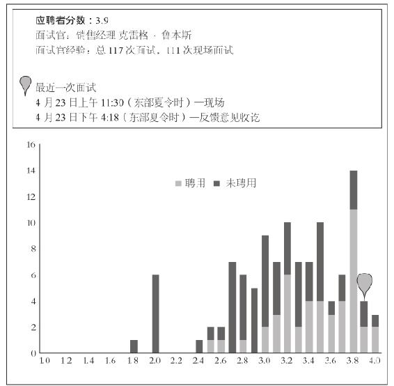 图解给面试官的反馈意见。版权归谷歌所有
