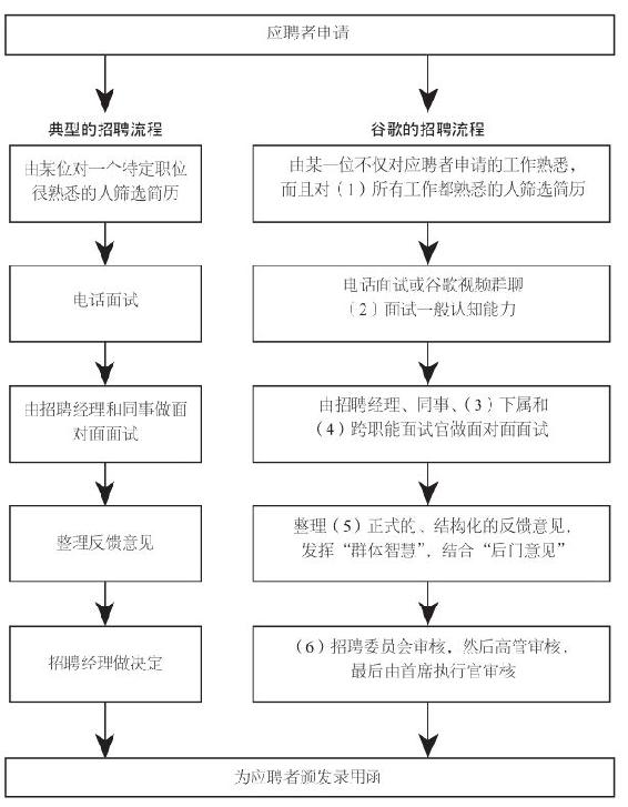 谷歌招聘流程对比