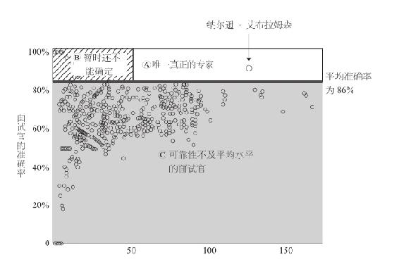 每个面试官完成的面试次数与准确率散点图